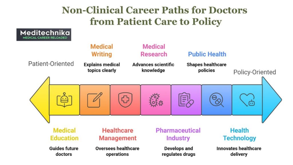 Non Clinical Career Paths for Doctors from Patient Care to Policy