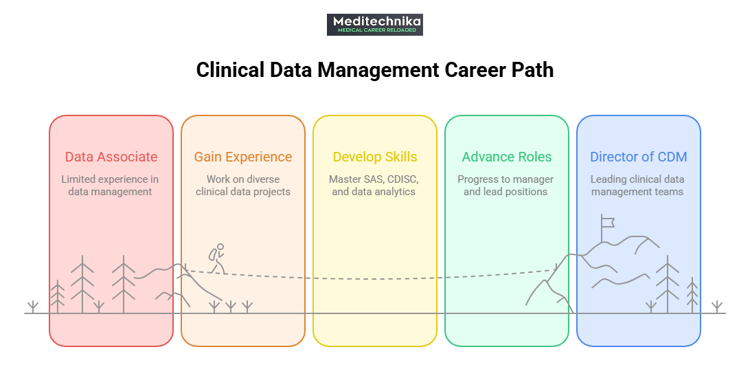 Clinical Data Management Career Paths