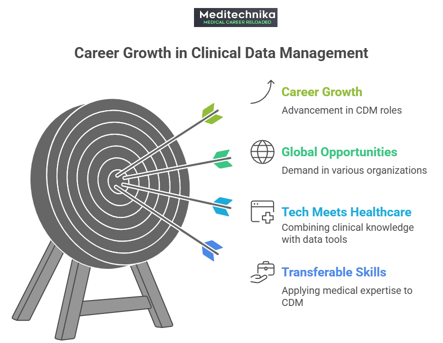 Career Growth In Clinical Data Management