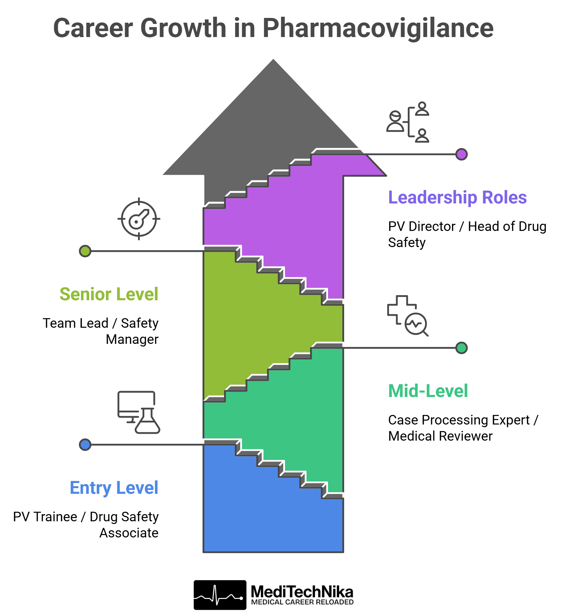Career Growth in Pharmacovigilance