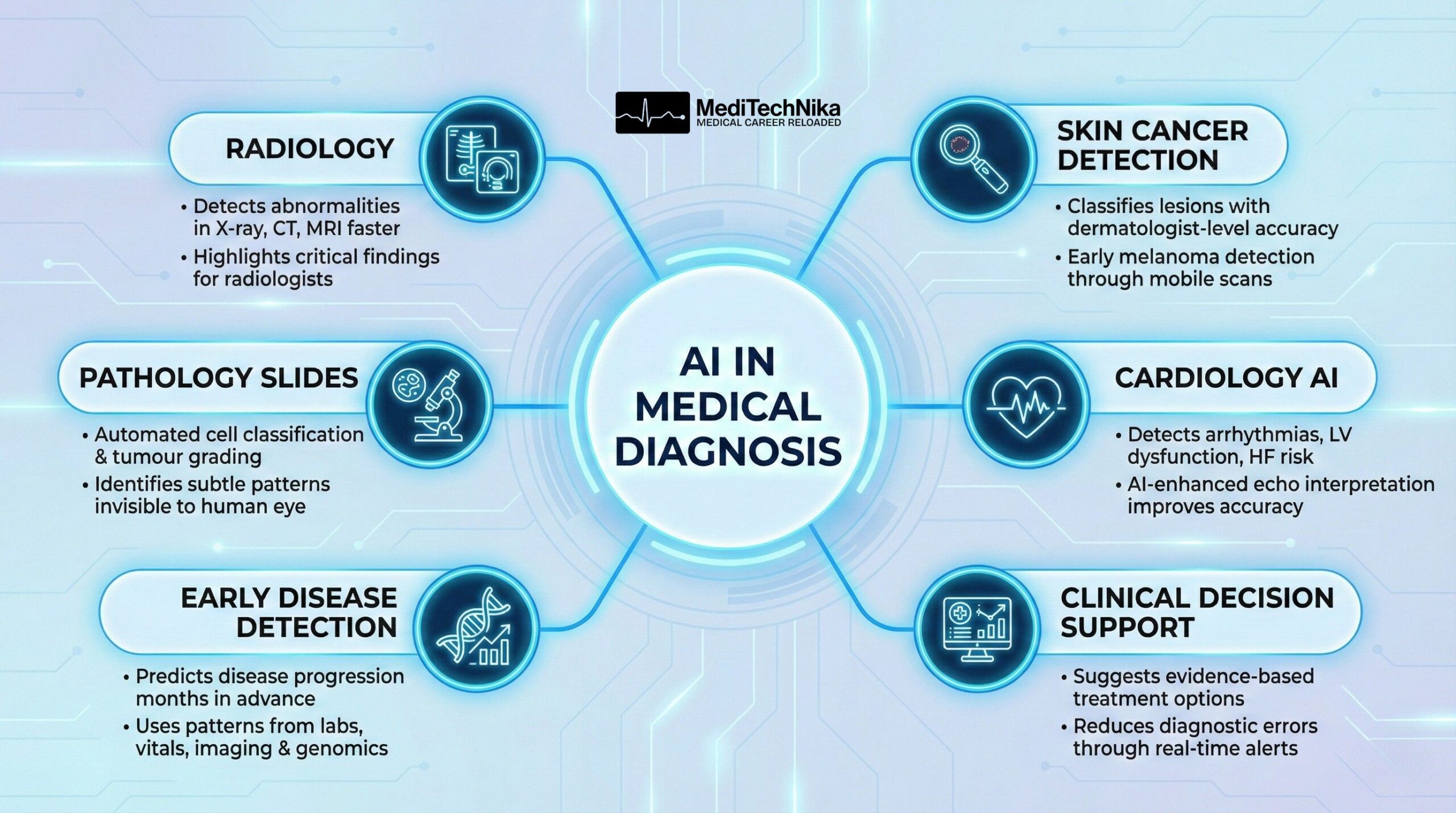AI in medical diagnosis