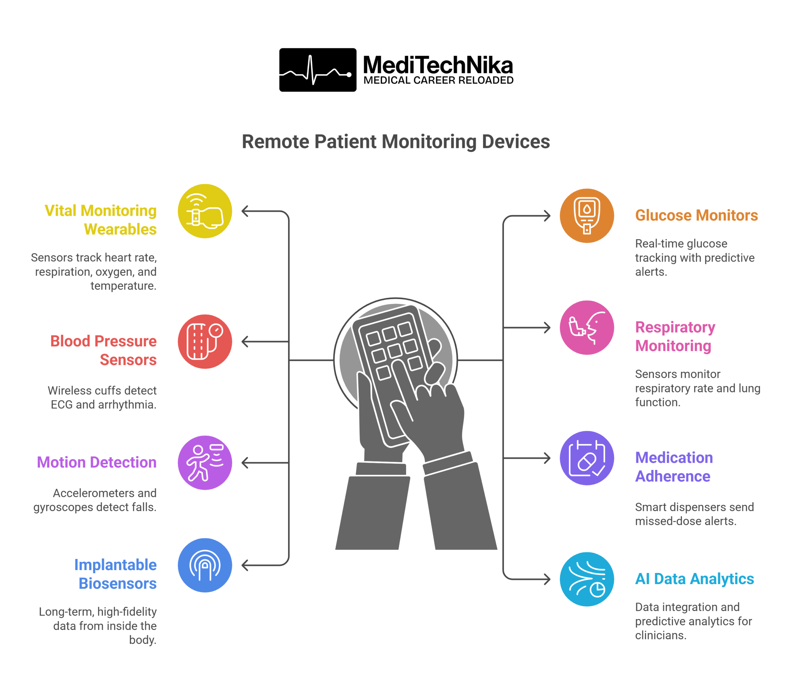 remote patient monitoring