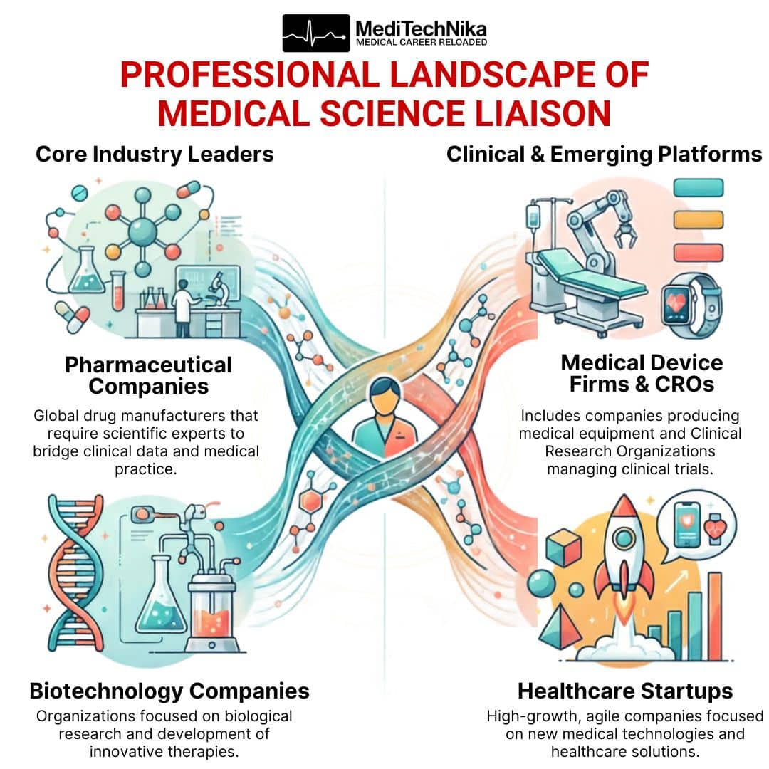 Infographic titled "Professional Landscape of Medical Science Liaison" showing four career sectors: Pharmaceutical Companies, Biotechnology Companies, Medical Device Firms & CROs, and Healthcare Startups. Central graphics connect these sectors to a medical professional icon.