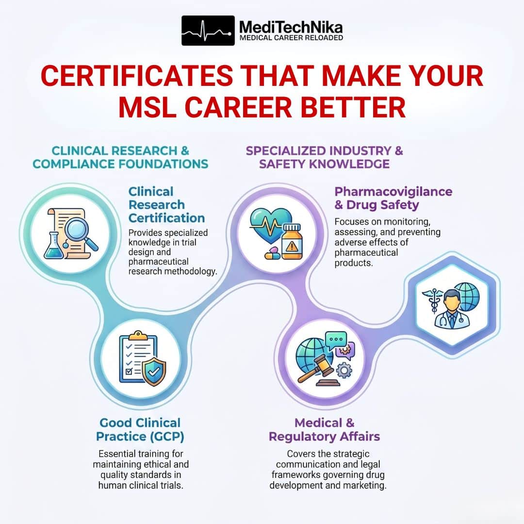 Infographic titled "Certificates That Make Your MSL Career Better" featuring a winding path of four key certifications: Clinical Research Certification, Good Clinical Practice (GCP), Pharmacovigilance & Drug Safety, and Medical & Regulatory Affairs. Each section includes a descriptive blurb and representative icons like a clipboard, a global gavel, and medical symbols.