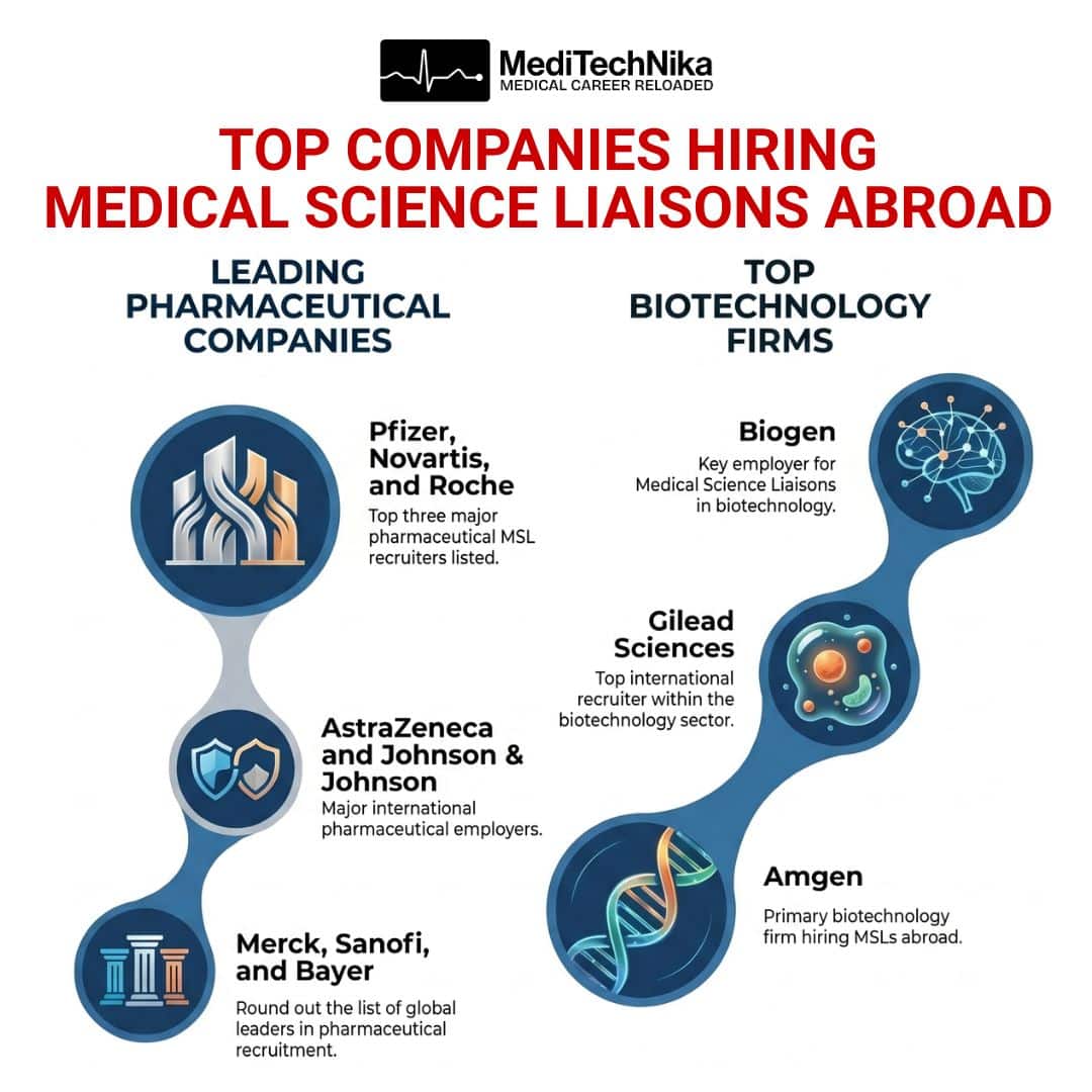 Infographic titled "Top Companies Hiring Medical Science Liaisons Abroad." Two vertical paths list major employers. Leading Pharmaceutical Companies include Pfizer, Novartis, Roche, AstraZeneca, Johnson & Johnson, Merck, Sanofi, and Bayer. Top Biotechnology Firms include Biogen, Gilead Sciences, and Amgen. The design uses circular icons featuring corporate buildings, medical shields, and DNA strands.
