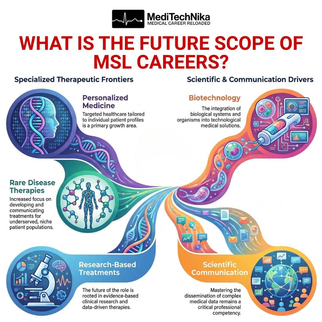 Infographic titled "What is the Future Scope of MSL Careers?" illustrating five growth pillars. Personalized Medicine and Rare Disease Therapies are listed under Specialized Therapeutic Frontiers. Biotechnology, Research-Based Treatments, and Scientific Communication are listed under Scientific & Communication Drivers. Colorful, fluid lines connect icons representing DNA, microscopic research, and global digital communication.