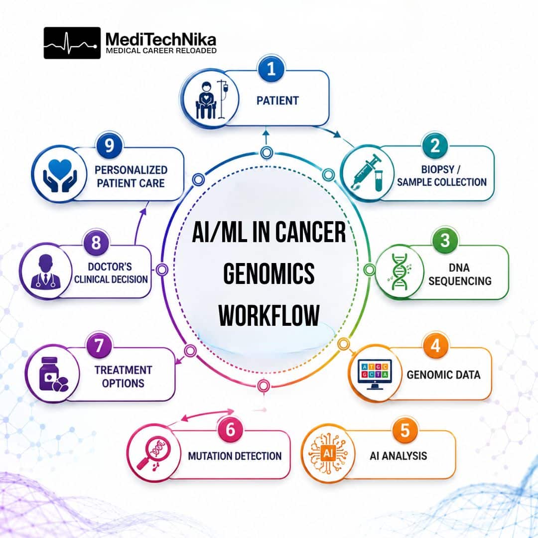 A 9-step circular infographic by MediTechNika illustrating the "AI/ML in Cancer Genomics Workflow," moving from patient biopsy to AI analysis and culminating in personalized care.