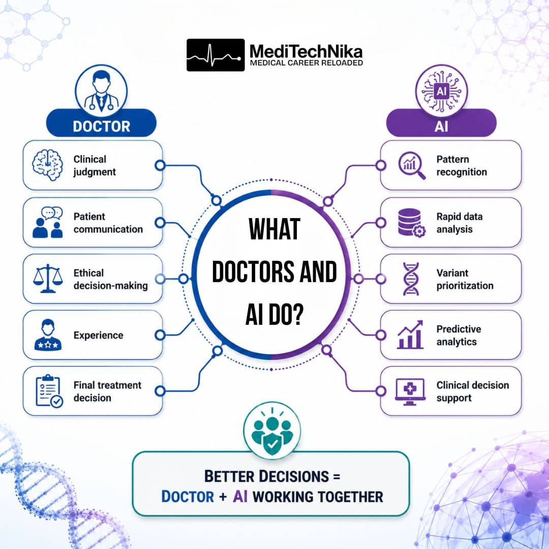 An infographic by MediTechNika comparing a doctor's human skills, like clinical judgment and ethics, with AI's analytical capabilities, concluding that "Better Decisions = Doctor + AI Working Together.