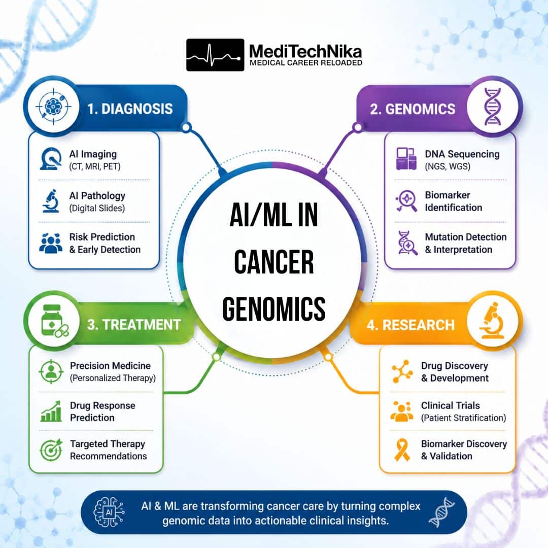 An infographic by MediTechNika detailing the four pillars of AI/ML in Cancer Genomics: Diagnosis, Genomics, Treatment, and Research.