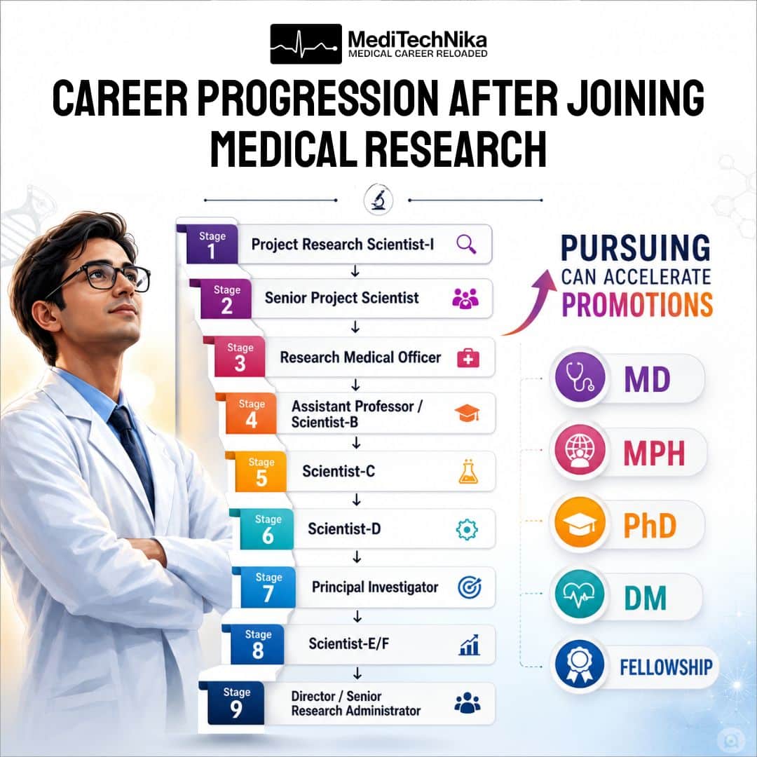 A MediTechNika infographic showing a 9-stage medical research career ladder from Project Scientist to Director, which can be accelerated by advanced degrees.