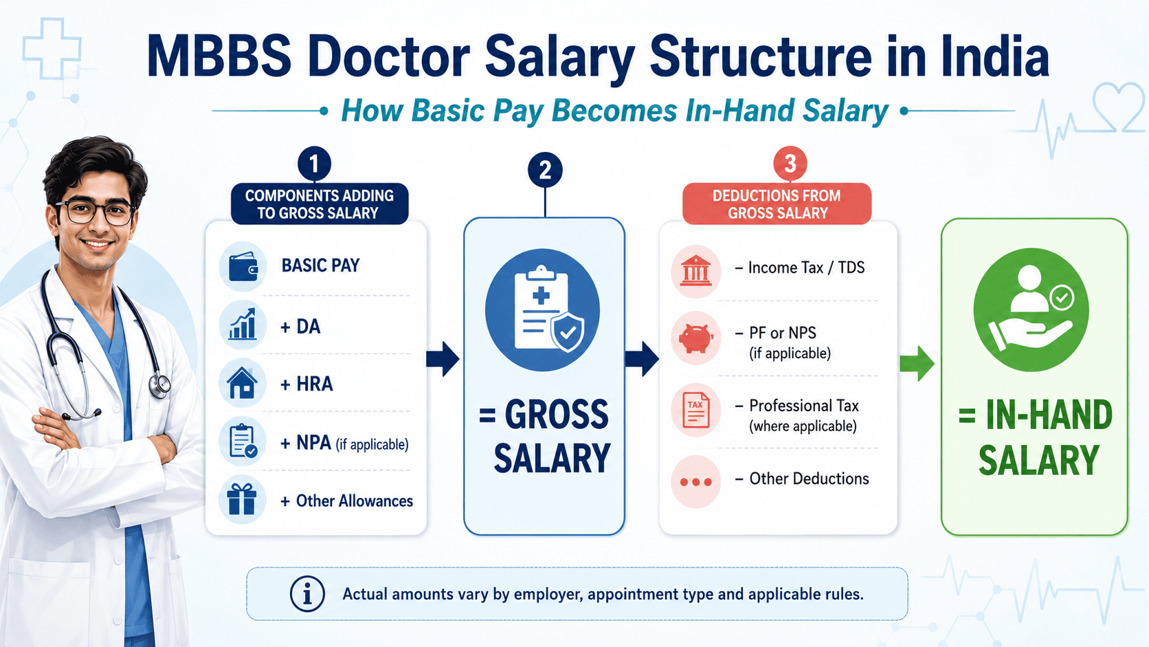 MBBS Salary in India doctor salary structure