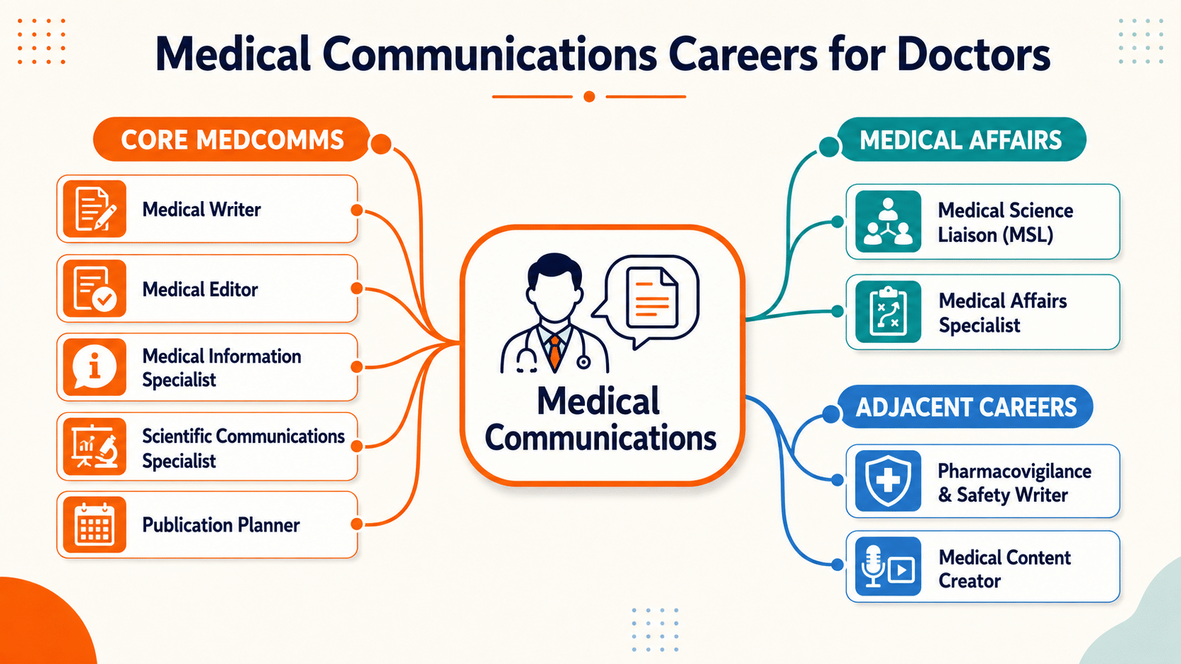 Medical communications jobs mind map