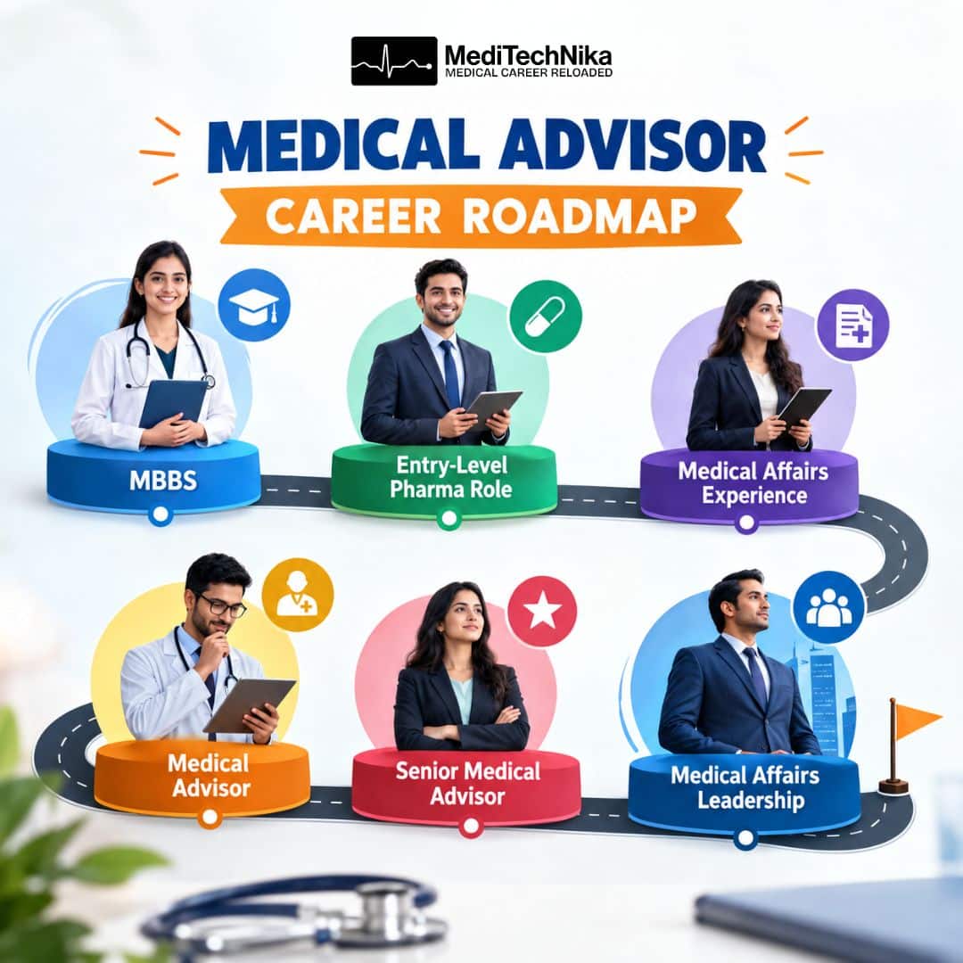 A MediTechNika infographic titled "Medical Advisor Career Roadmap" mapping a six-step professional journey along a winding path.The foundational steps outline starting with an MBBS, moving to an Entry-Level Pharma Role, and gaining Medical Affairs Experience. The path culminates in senior roles, progressing from Medical Advisor to Senior Medical Advisor, and finally reaching Medical Affairs Leadership.