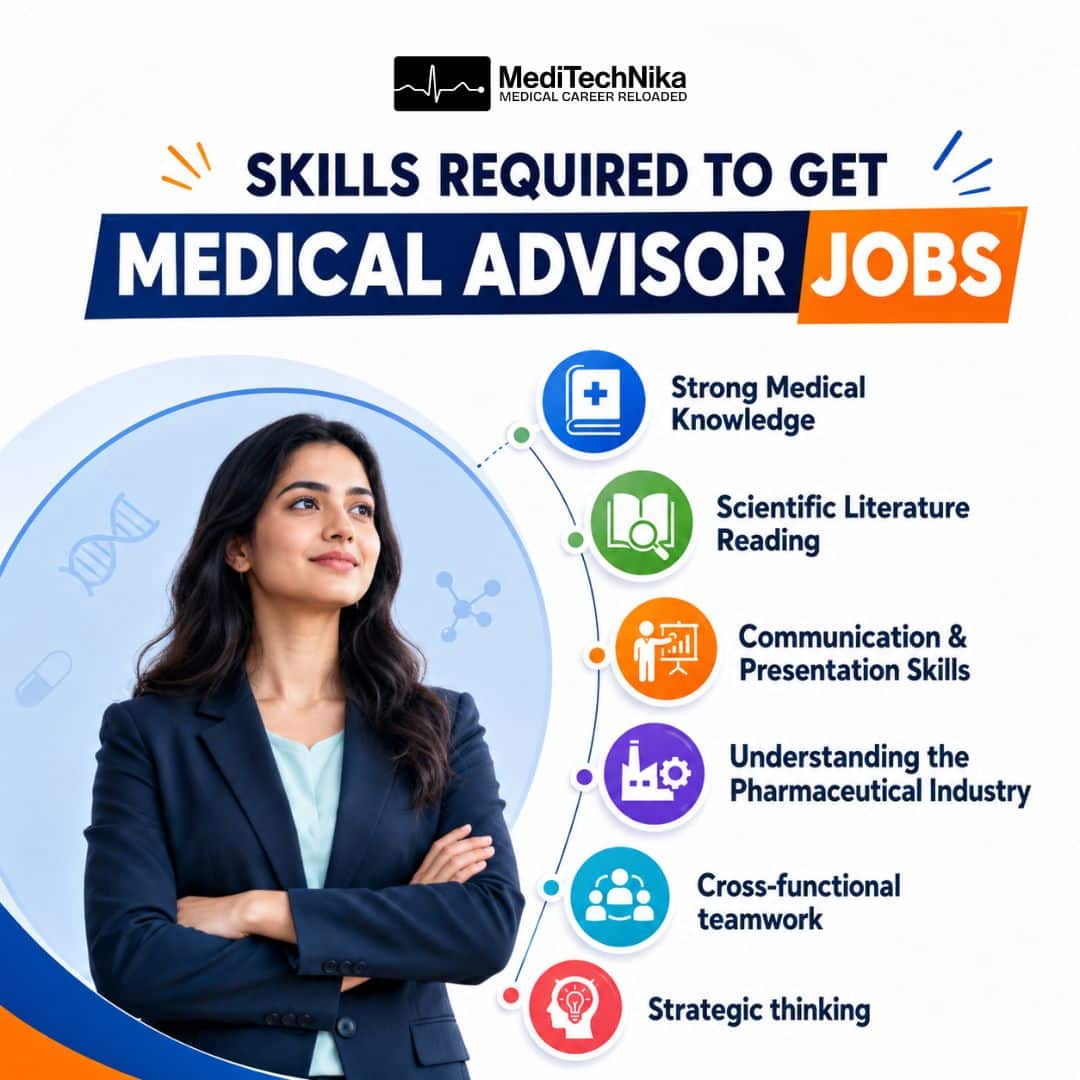 A MediTechNika infographic detailing the six essential "Skills Required to get Medical Advisor Jobs."The required skills include Strong Medical Knowledge, Scientific Literature Reading, and Communication & Presentation Skills. It also lists Understanding the Pharmaceutical Industry, Cross-functional teamwork, and Strategic thinking.